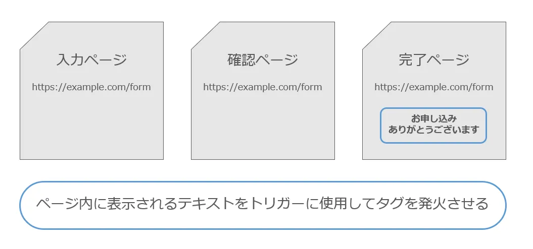 Googleタグマネージャーでページ内のテキストをトリガーに利用する方法